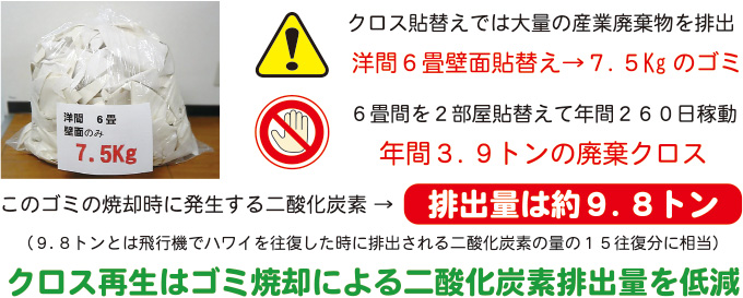 貼替えから再生への転換で廃棄クロスを減少