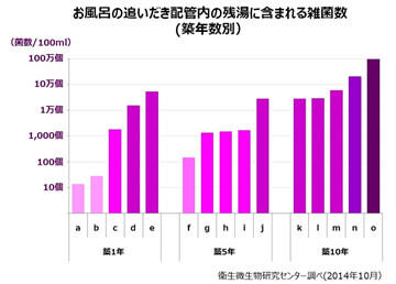 一見キレイに見えるお風呂も